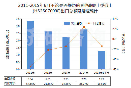 2011-2015年6月不論是否煅燒的其他高嶺土類似土(HS25070090)出口總額及增速統(tǒng)計